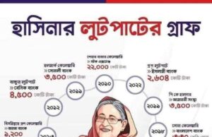 হাসিনার লুটপাটের গ্রাফ